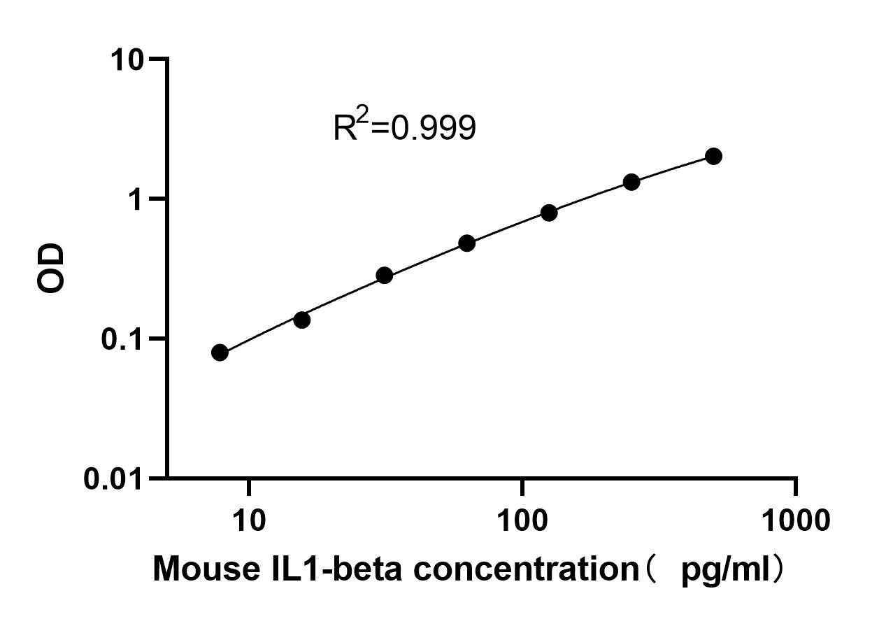 Mouse IL-1 beta ELISA Kit - 一品众合官网
